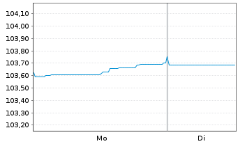 Chart Griechenland EO-Notes 2023(28) - 1 Week