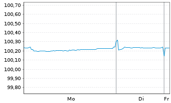 Chart Griechenland EO-Notes 2020(27) - 1 Week