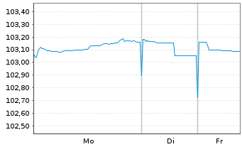 Chart Griechenland EO-Notes 2017(28) - 1 Week