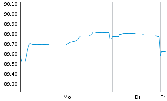 Chart Griechenland EO-Notes 2021(31) - 1 Week
