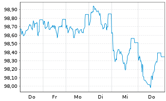 Chart Griechenland EO-Notes 2026(36) - 1 Week