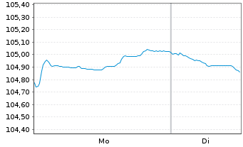 Chart Griechenland EO-Notes 2017(33) - 1 Week