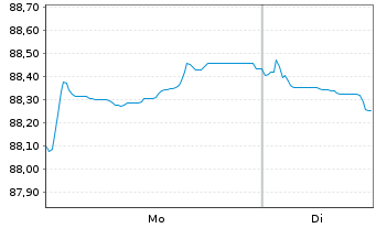 Chart Griechenland EO-Notes 2020(35) - 1 Week