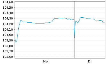 Chart Griechenland EO-Notes 2017(37) - 1 Week