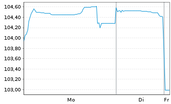 Chart Griechenland EO-Notes 2017(42) - 1 Week