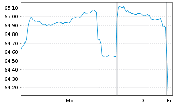 Chart Griechenland EO-Notes 2021(52) - 1 Week