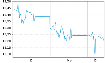 Chart National Bank of Greece S.A. - 1 Woche