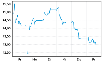 Chart GEK TERNA S.A. - 1 Woche