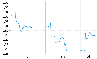 Chart Ellaktor S.A. Namens-Aktien EO 0,04 - 1 Woche