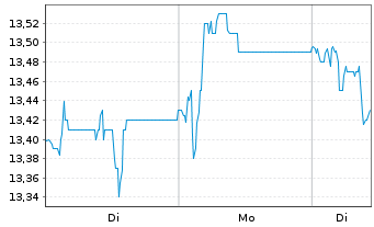 Chart Gr. Sarantis S.A. Namens-Aktien EO 0,78 - 1 Woche