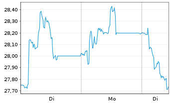 Chart Jumbo S.A. - 1 Woche