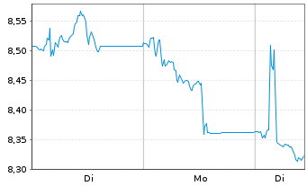 Chart HELLENiQ ENERGY Holdings S.A. - 1 Woche