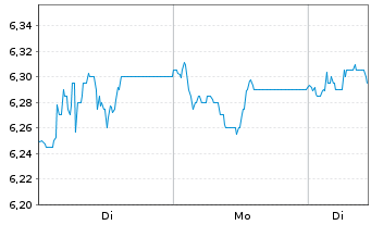 Chart Hellenic Exchanges SA - 1 Week