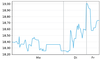 Chart Greek Org.of Football Progn. - 1 Woche