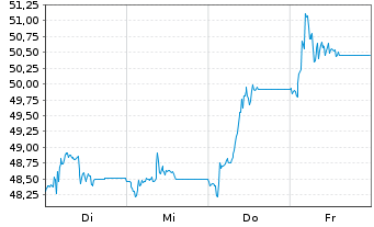 Chart Motor Oil (Hellas) S.A. - 1 Week
