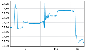 Chart Public Power Corp. of Greece - 1 Woche