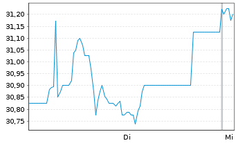 Chart Kri-Kri Milk Industry S.A. - 1 Week