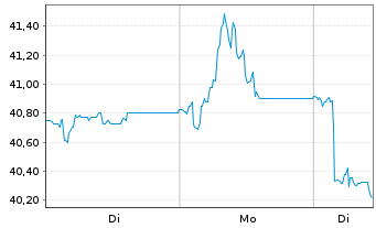 Chart Piraeus Port Authority Namens-Aktien EO 2 - 1 Woche
