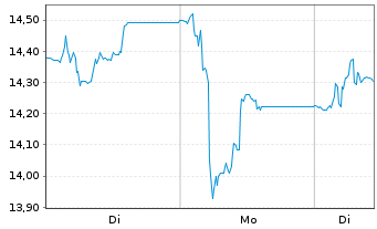 Chart Aegean Airlines S.A. - 1 Woche