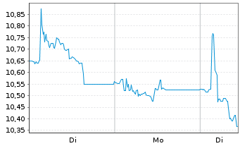 Chart Athens International Airp.S.A. - 1 Woche