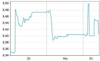 Chart Eurobank S.A. - 1 Woche