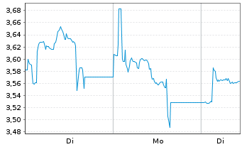 Chart Alpha Bank S.A. - 1 Woche