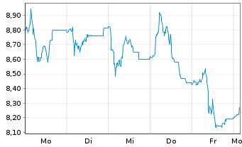 Chart Piraeus Bank SA - 1 Woche