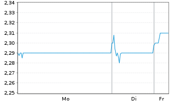 Chart Swire Properties Ltd. - 1 Week