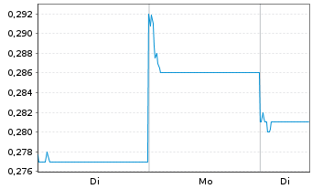 Chart Guotai Juan Intl Hldgs Ltd - 1 Woche