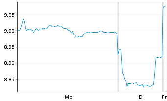 Chart AIA Group Ltd - 1 Woche