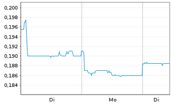 Chart Sun Art Retail Group Ltd - 1 Woche