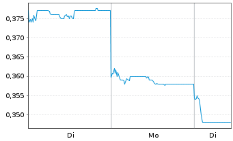 Chart Yunfeng Financial Group Ltd. - 1 Woche