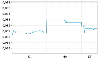 Chart Goldpac Group Ltd. - 1 Week