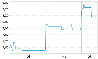 Chart Hua Hong Semiconductor Ltd. - 1 Woche