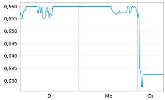Chart Genertec Univers.Med.Gr.Co.Ltd - 1 Week