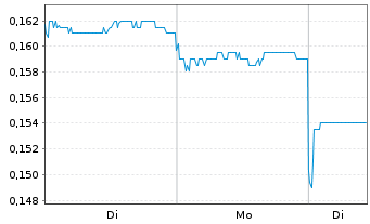 Chart Sinomab Bioscience - 1 Week