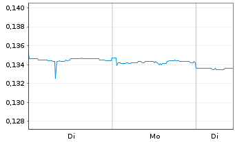 Chart China Merchants Commercial Rea - 1 Woche