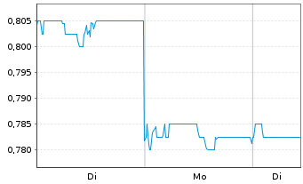 Chart New World Development Co. Ltd. - 1 Week