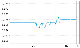 Chart Yuexiu Services Group Ltd. - 1 Week
