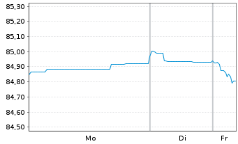 Chart China, People's Republic of EO-Notes 2021(33) - 1 Week