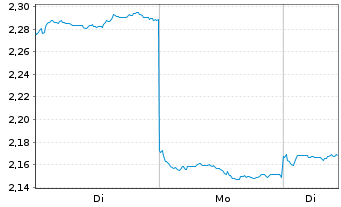 Chart Chervon Holdings Ltd. - 1 Woche
