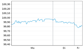Chart China, People's Republic of EO-Notes 2024(31) - 1 Week