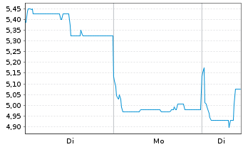 Chart Jiaxin Intl Ress Invt Ltd. - 1 Week