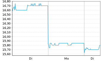 Chart Zijin Gold Internat.Co. Ltd. - 1 Woche