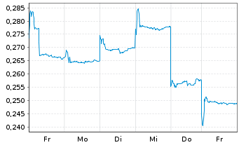 Chart APAC Resources Ltd. - 1 Woche