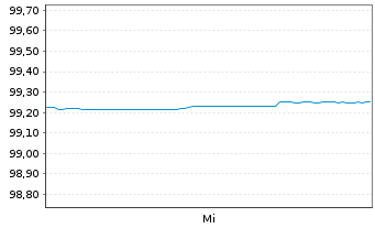 Chart China, People's Republic of EO-Notes 2026(31) - 1 Woche