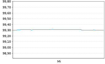 Chart China, People's Republic of EO-Notes 2026(34) - 1 Woche