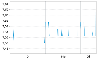 Chart CLP Holdings Ltd. - 1 Woche