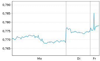 Chart Hongkong & China Gas Co. Ltd. - 1 Week