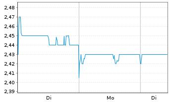 Chart Wharf (Holdings) Ltd., The - 1 Woche